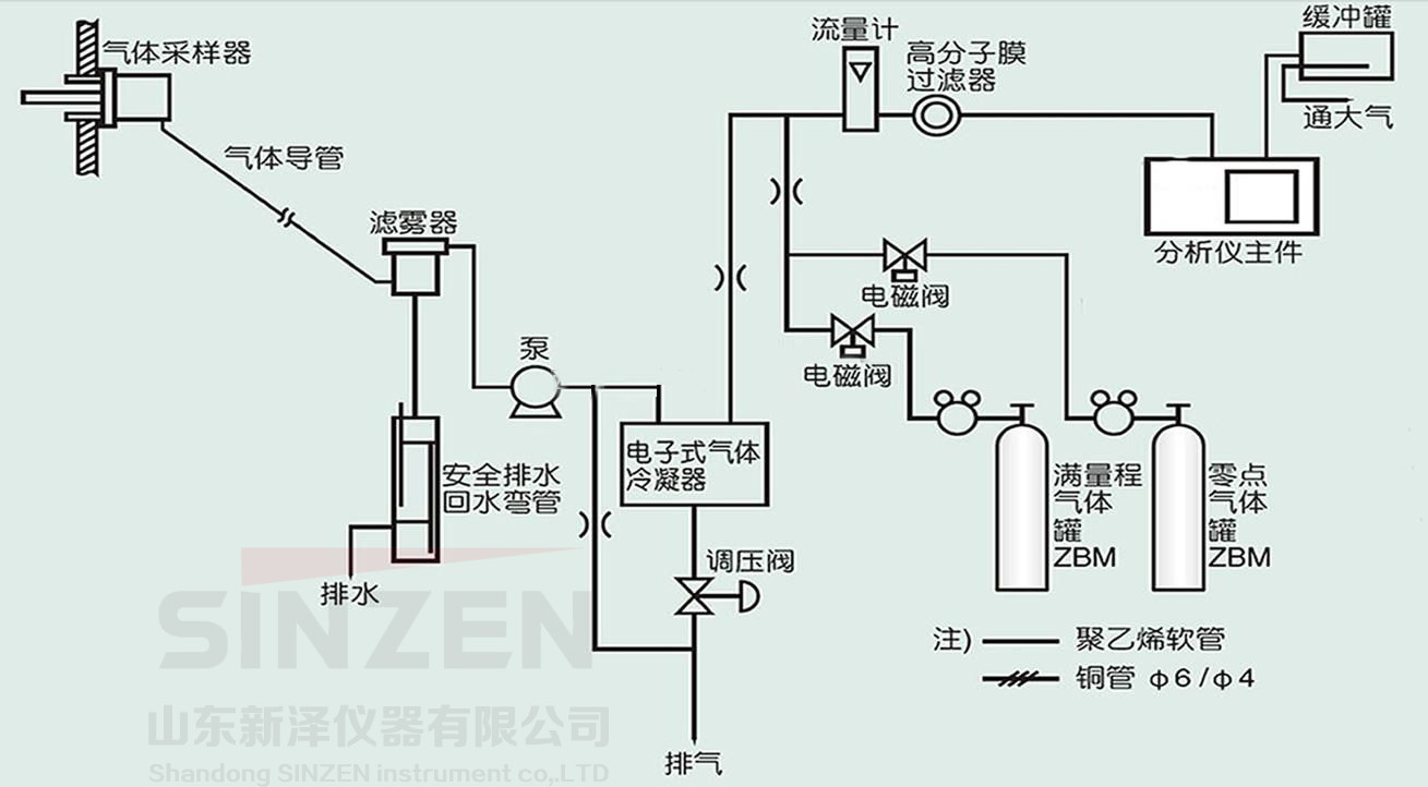 典型氣體預處理系統(tǒng)原理圖SINZEN 典型氣體預處理系統(tǒng)原理圖SINZEN