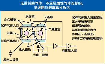 富士電機(jī)ZKJ紅外線氣體分析儀 富士電機(jī)ZKJ紅外線氣體分析儀