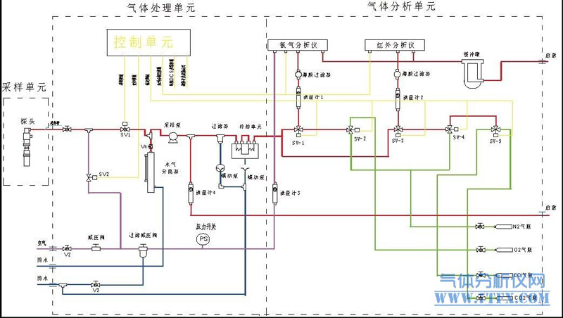 煤氣氣體分析系統(tǒng)預處理標準原理圖 煤氣氣體分析系統(tǒng)預處理標準原理圖