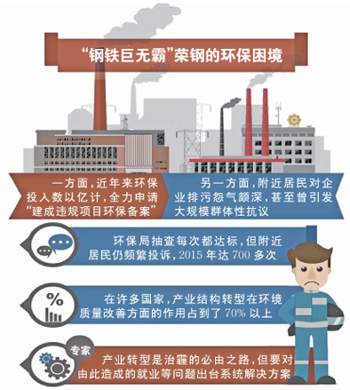 “環(huán)保困境” 把鋼鐵巨無霸陷入 產(chǎn)業(yè)轉(zhuǎn)型是迫在眉睫 “環(huán)保困境” 把鋼鐵巨無霸陷入 產(chǎn)業(yè)轉(zhuǎn)型是迫在眉睫