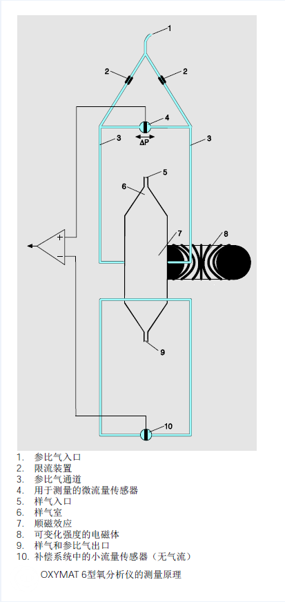 OXYMAT6氧含量分析儀磁氧原理圖 OXYMAT6氧含量分析儀磁氧原理圖