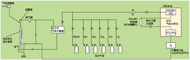 鍋爐、垃圾焚燒爐的排氣測量例(NO，SO2，CO，CO2，O2測量)